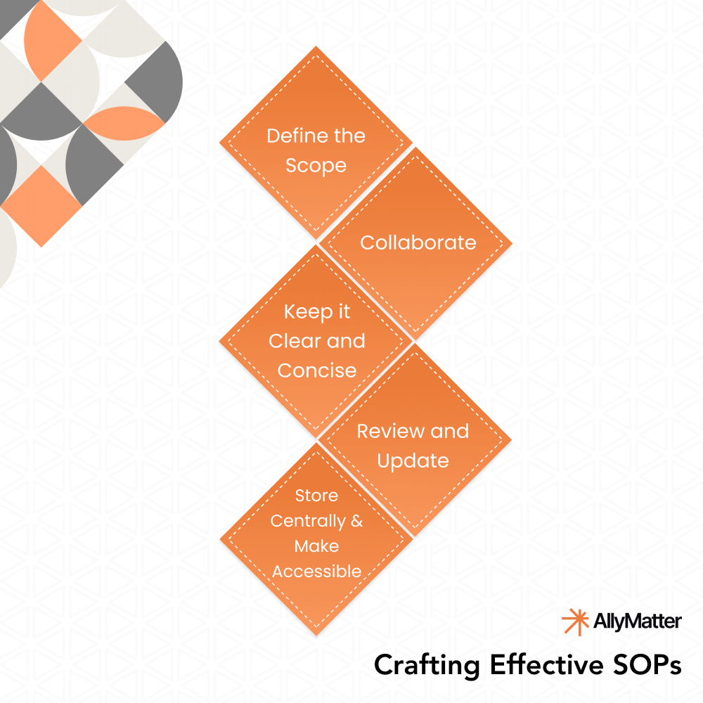 Five-step diamond-shaped process flow for crafting effective SOPs: Define the Scope, Collaborate, Keep it Clear and Concise, Review and Update, and Store Centrally & Make Accessible