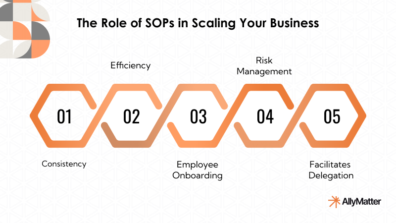 Connected hexagon chain showing five key roles of SOPs in business scaling: Consistency, Efficiency, Employee Onboarding, Risk Management, and Facilitates Delegation