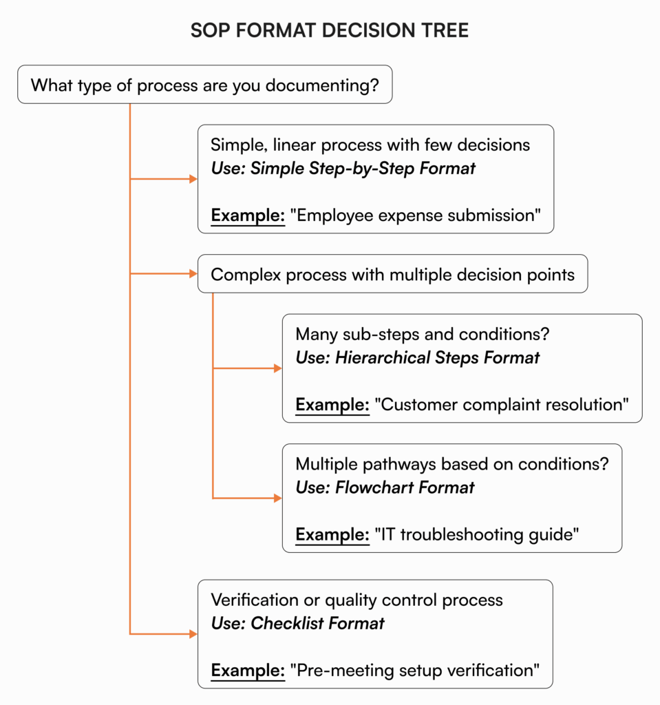 SOP format decision tree