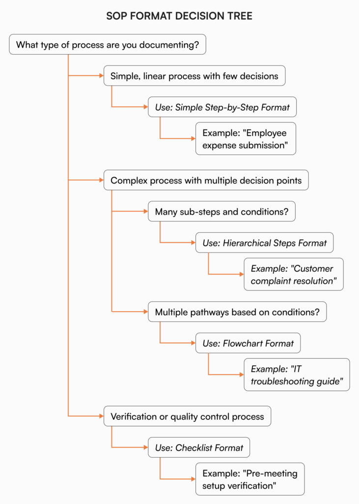 SOP format decision tree