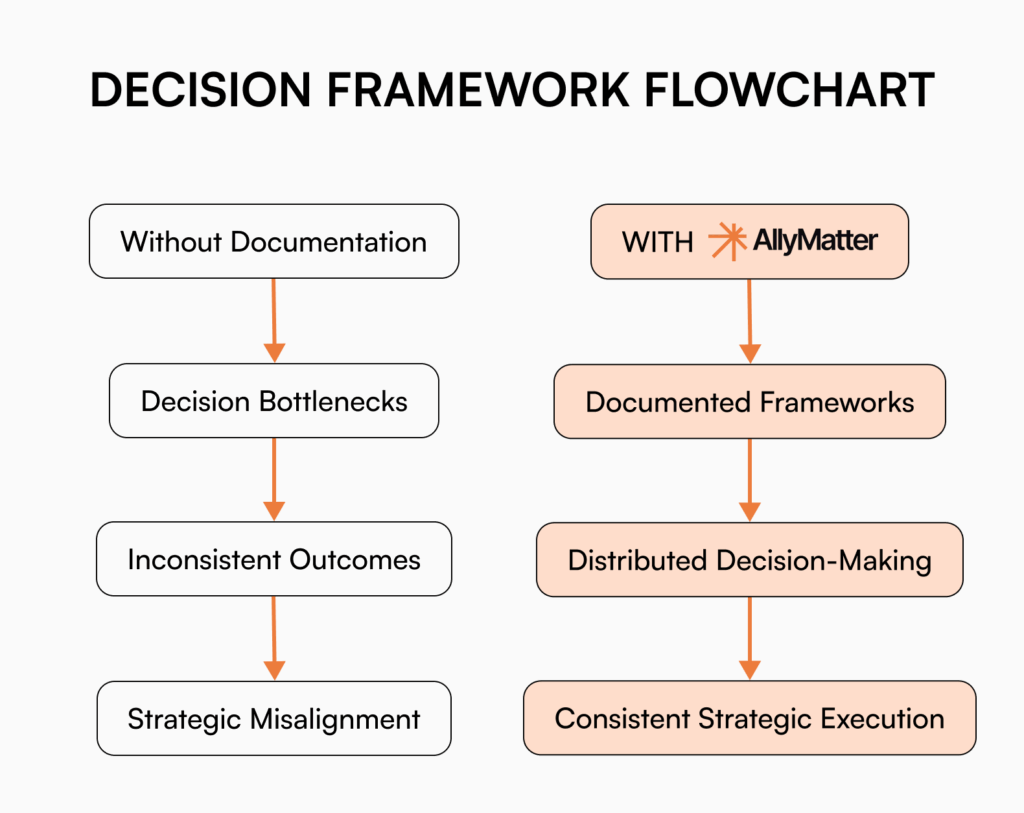 Decision framework flowchart comparing executive decision-making without documentation versus with AllyMatter knowledge management platform, showing how proper documentation prevents bottlenecks and enables consistent strategic execution