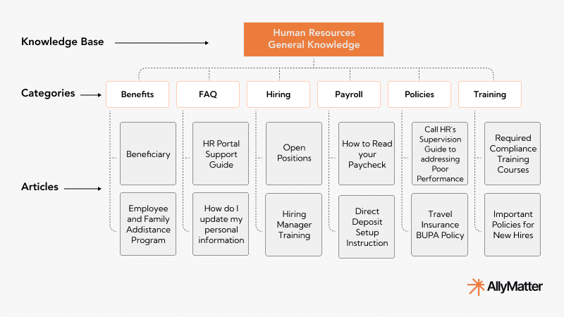Importance of ease of searchability within internal documentation