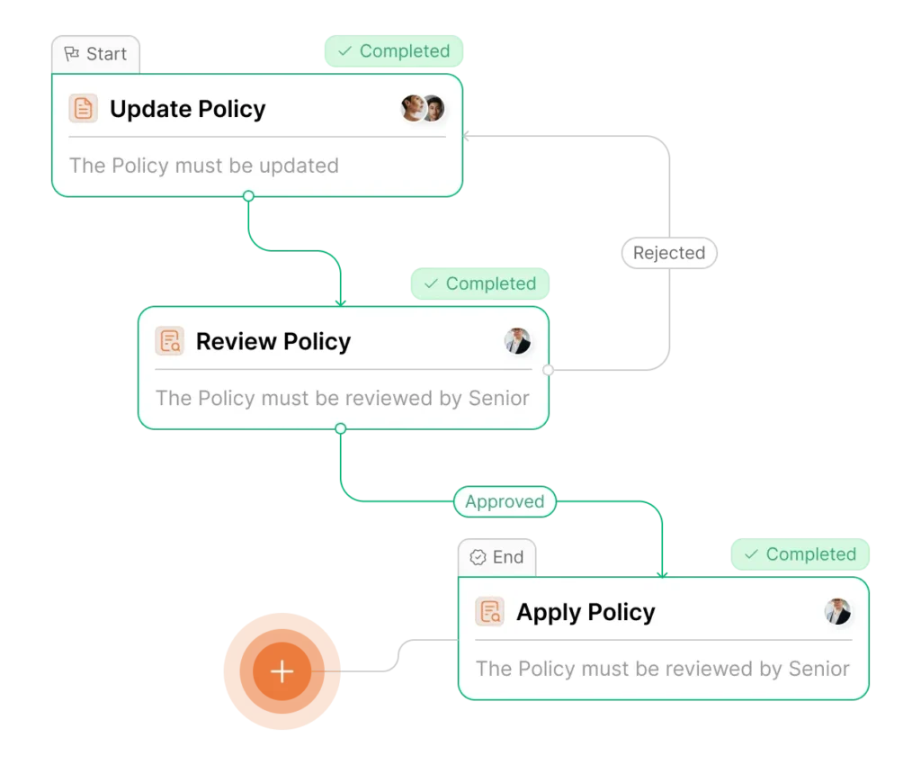AllyMatter smart approval flows interface displaying policy update workflow with sequential editing, review stages, and automated status tracking from start to completion