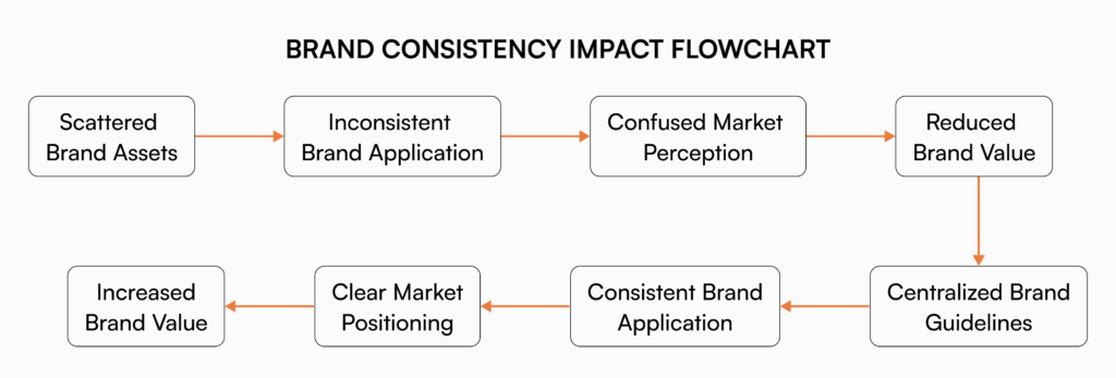 Brand consistency impact flowchart illustrating how scattered brand assets lead to inconsistent brand application and reduced brand value, while centralized brand guidelines in an internal knowledge base create consistent brand application and increased brand value.