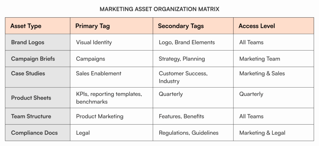 Marketing asset organization matrix showing how to categorize different types of marketing materials including brand logos, campaign briefs, case studies, product sheets, and compliance docs with their corresponding primary tags, secondary tags, and access levels for internal knowledge base organization.