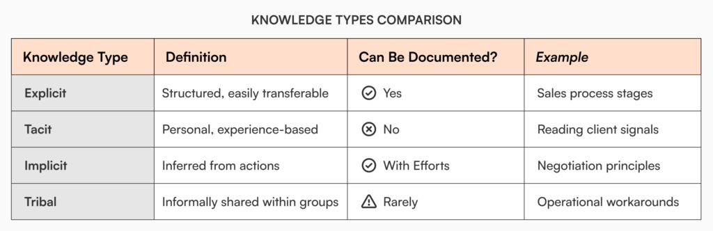 Types of knowledge management
