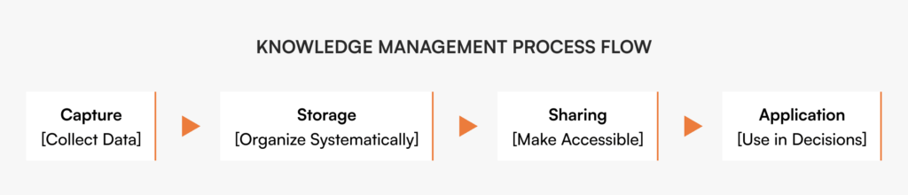 knowledge management process flow