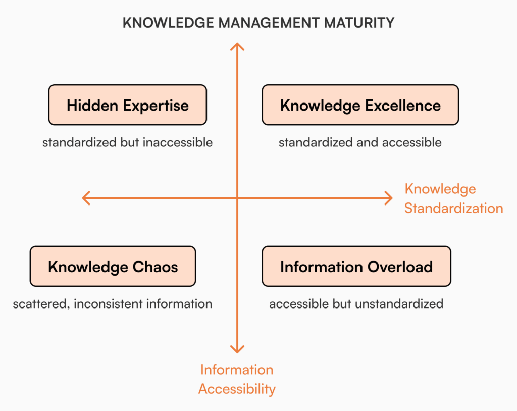 Knowledge management maturity matrix showing four stages from knowledge chaos to knowledge excellence based on information accessibility and standardization
