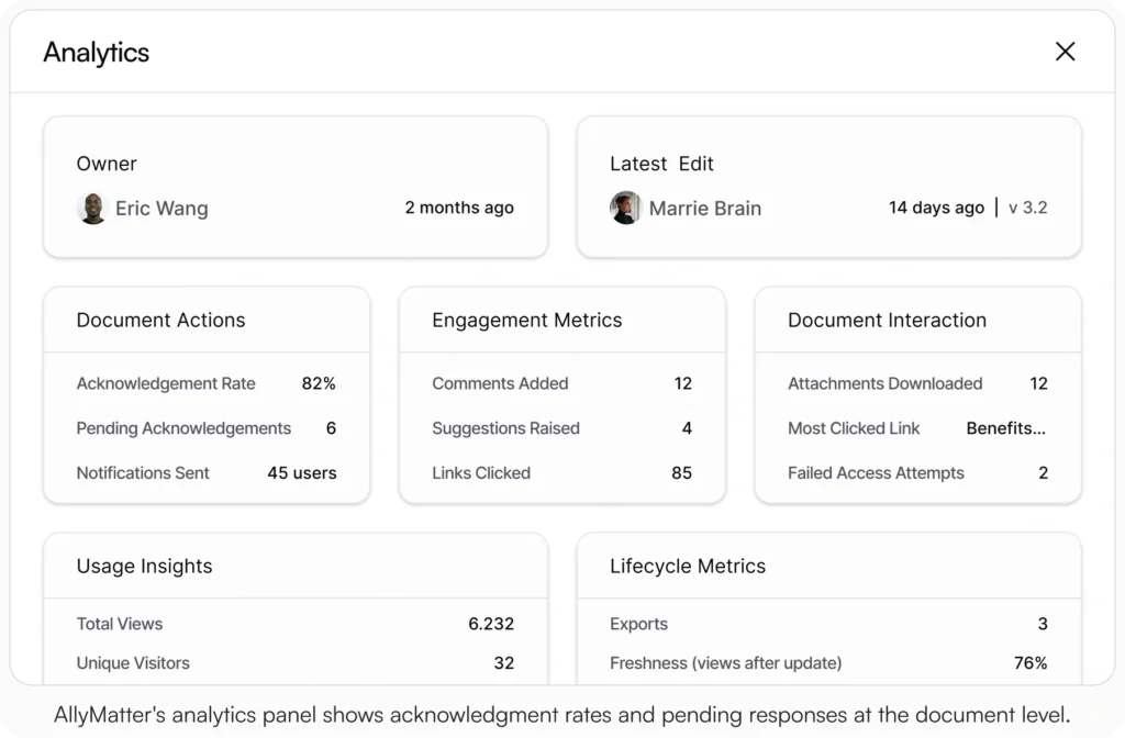 AllyMatter analytics panel showing acknowledgment rate at 82%, 6 pending acknowledgements, and notifications sent to 45 users