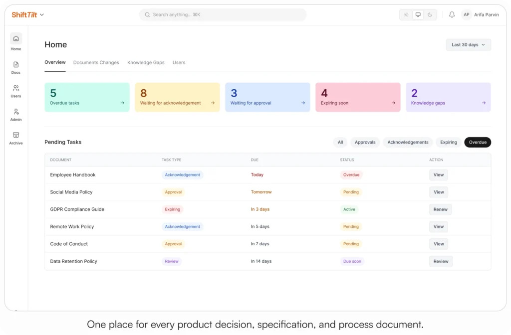 AllyMatter home dashboard showing overdue tasks, pending acknowledgements, waiting approvals, and expiring documents across a product team's knowledge base