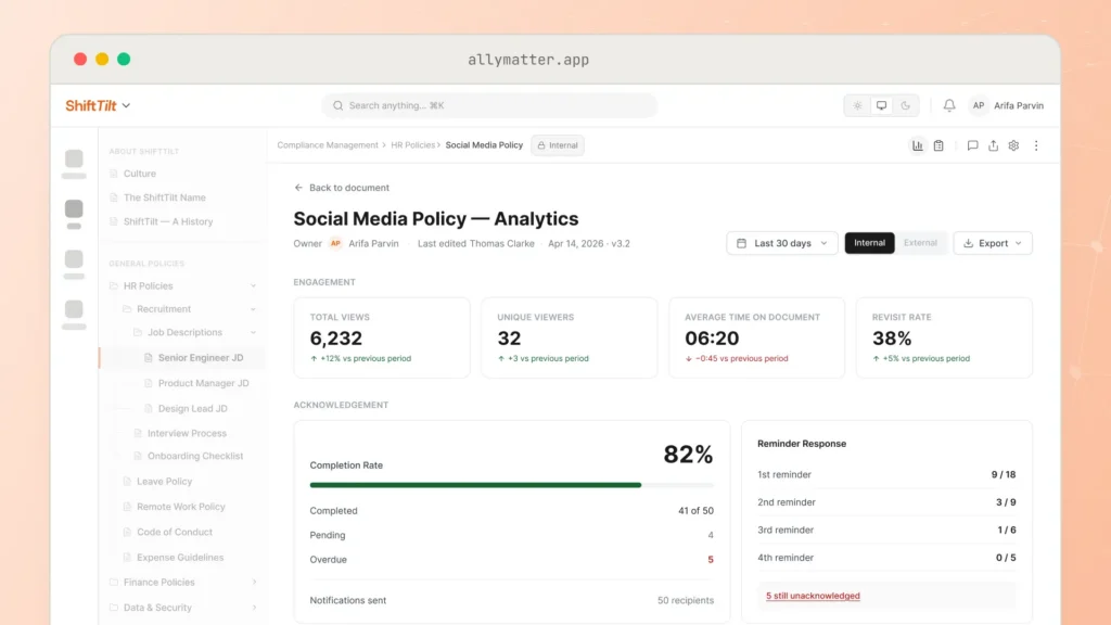 The "Social Media Policy — Analytics" view in AllyMatter showing engagement stats (6,232 views, 32 unique viewers, 06:20 average time, 38% revisit rate) and an acknowledgment section with an 82% completion rate, 41 of 50 completed, 5 overdue, and a "5 still unacknowledged" link.