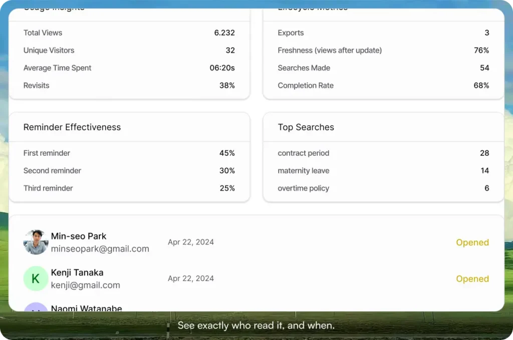 AllyMatter analytics dashboard showing document usage metrics, reminder effectiveness rates, top search terms, and a recipient list with opened status and timestamps for each team member.