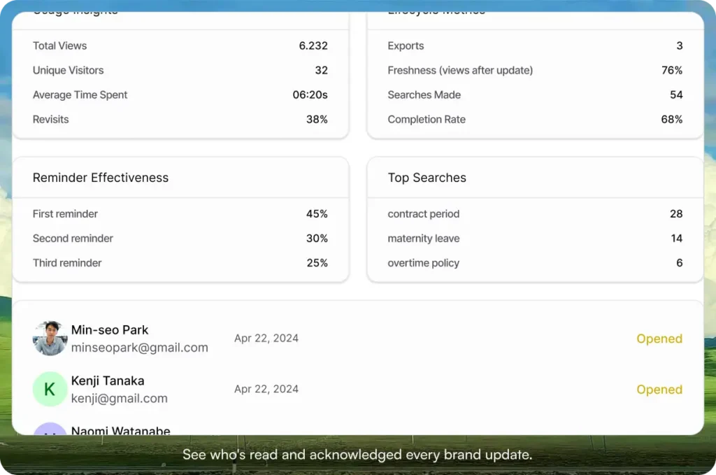 Analytics panel showing usage insights, lifecycle metrics, reminder effectiveness percentages, top searched terms, and a list of recipients with document opened status and dates