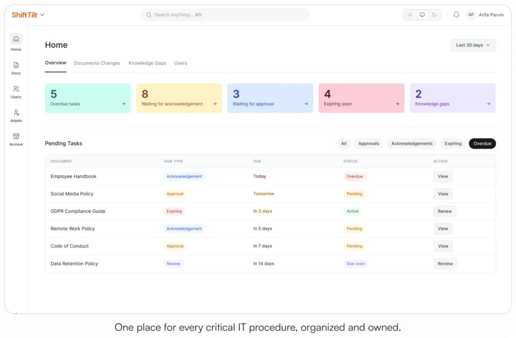 AllyMatter home dashboard showing overdue tasks, pending acknowledgements, approvals in progress, and expiring documents across a team's knowledge base.