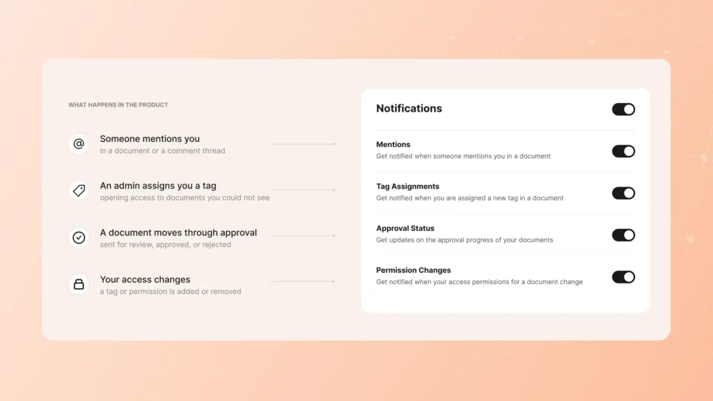 Two-part graphic. On the left, under "What happens in the product," a list of triggers: someone mentions you, an admin assigns you a tag, a document moves through approval, and your access changes. On the right, a "Notifications" settings panel with toggles switched on for Mentions, Tag Assignments, Approval Status, and Permission Changes.