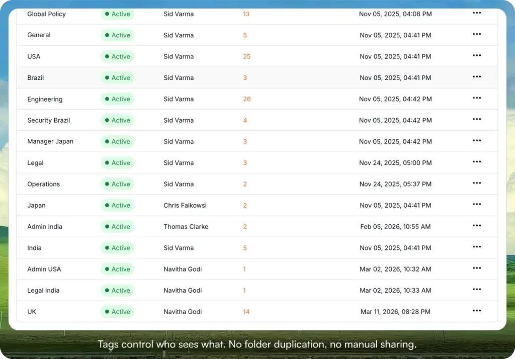 AllyMatter tag management list showing entries such as Global Policy, Engineering, and Legal, each with an Active status badge, assigned owner, document count, and last-modified date.
