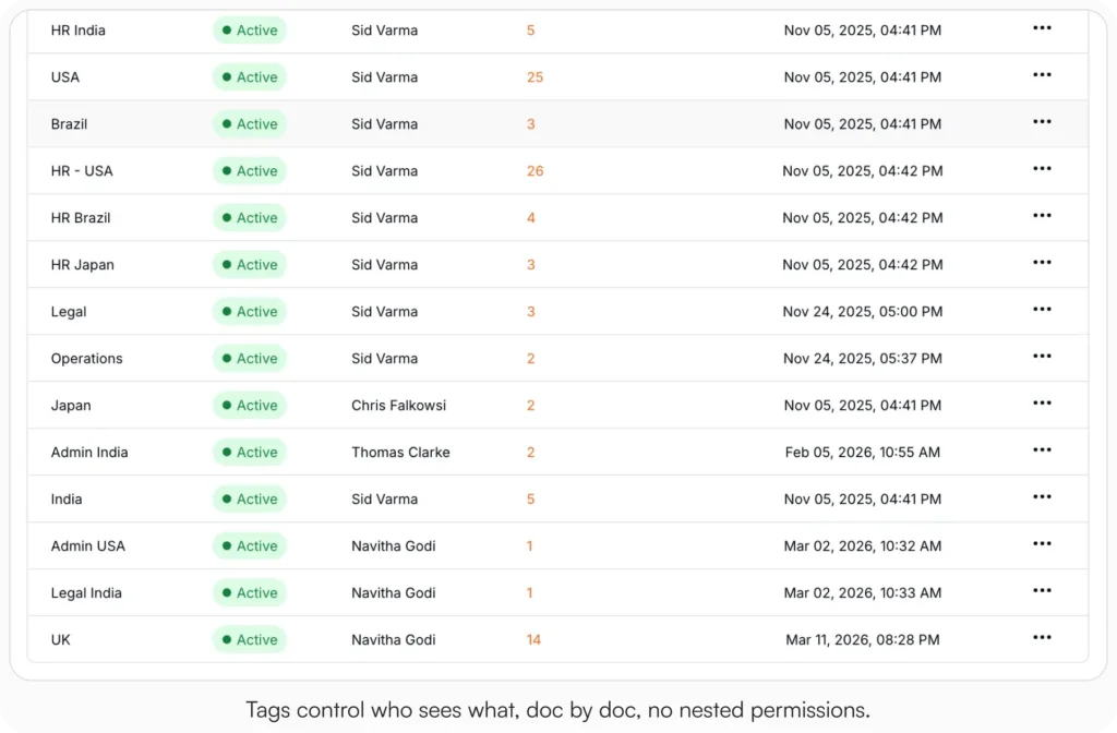 AllyMatter tags management table listing 14 active tags including HR India, USA, Brazil, HR-USA, Legal, Operations, and UK, each showing creator name, member count, and creation date
