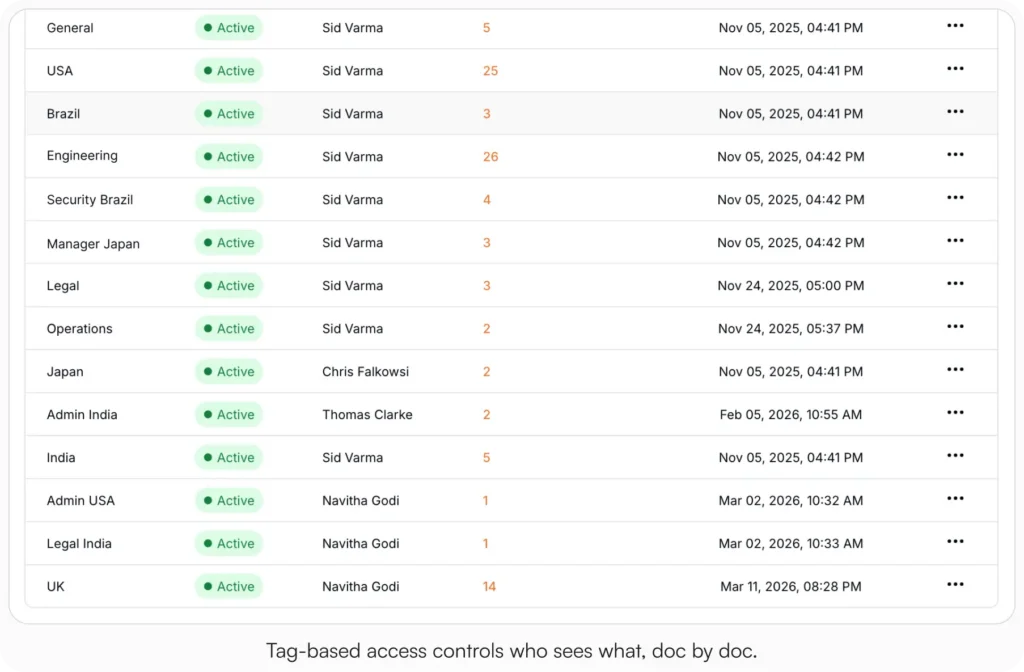 AllyMatter Tags Management dashboard showing a list of active access tags including General, USA, Brazil, Engineering, Security Brazil, Manager Japan, Legal, Operations, Japan, Admin India, India, Admin USA, Legal India, and UK, each with status, owner name, number of documents, and creation date. Caption reads: Tag-based access controls who sees what, doc by doc.
