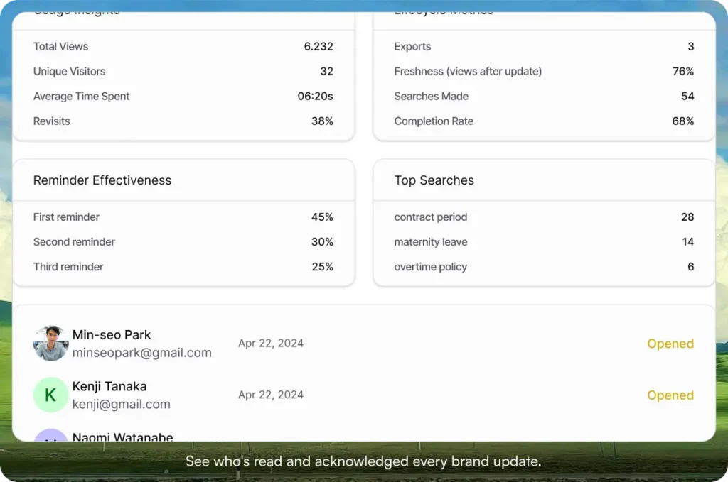 Dashboard showing usage insights, lifecycle metrics, reminder effectiveness, and top searches, with a list of individual recipients and their "Opened" acknowledgment status below.
