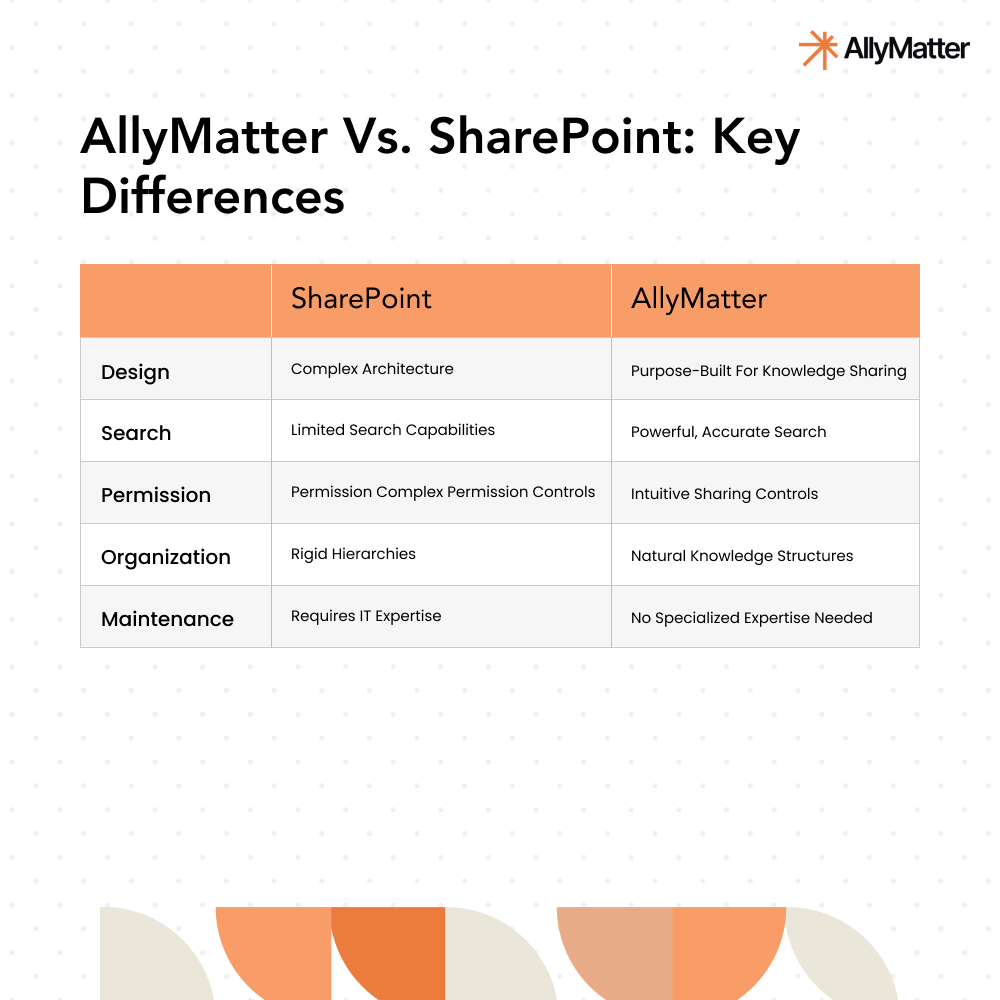 Comparison table showing key differences between AllyMatter and SharePoint for knowledge management including design, search, permissions, organization and maintenance features