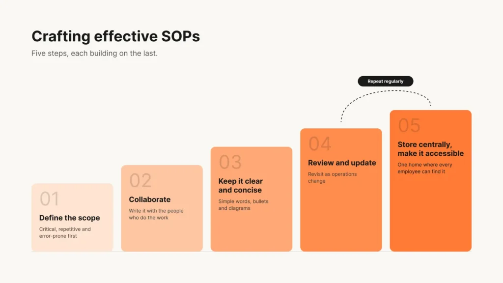 Staircase of five ascending steps: define the scope, collaborate, keep it clear and concise, review and update, and store centrally and make it accessible. A dashed arc labeled "Repeat regularly" links steps four and five.