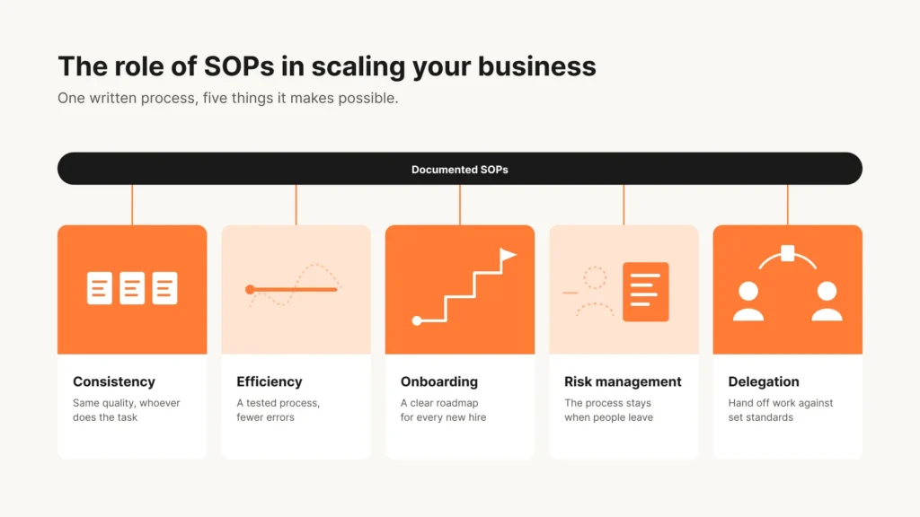Diagram with a "Documented SOPs" bar branching into five cards: Consistency, Efficiency, Onboarding, Risk management, and Delegation. Each card has a short icon and a one-line description, such as "Same quality, whoever does the task."