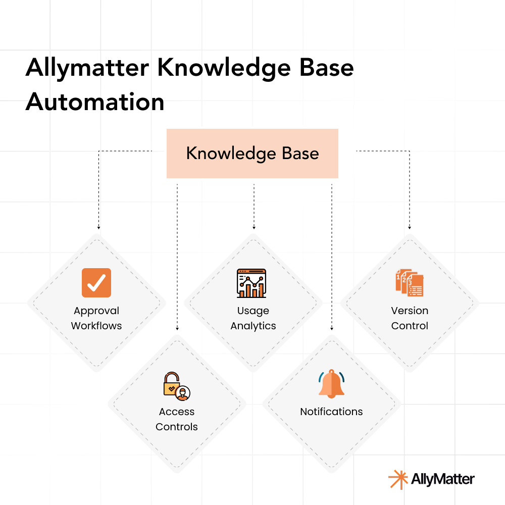 AllyMatter knowledge base automation features including approval workflows, version control, and access controls for enterprise documentation
