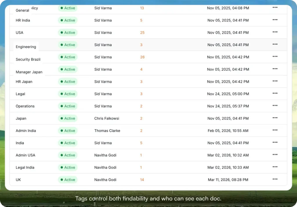 Tags management list showing department and region tags (General, HR India, USA, Engineering, Security Brazil, Legal, Operations, and others) with status, owner, document count, and last updated date for each tag.