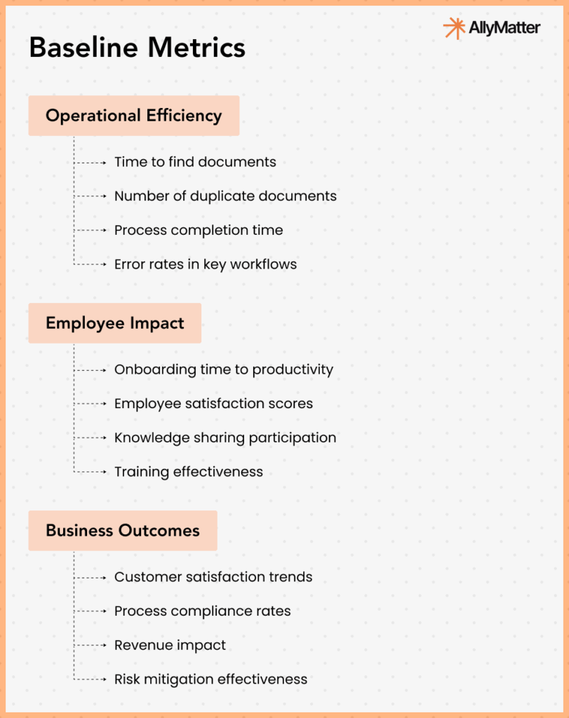 Baseline metrics framework for knowledge base performance tracking covering operational efficiency, employee impact, and business outcomes with AllyMatter branding