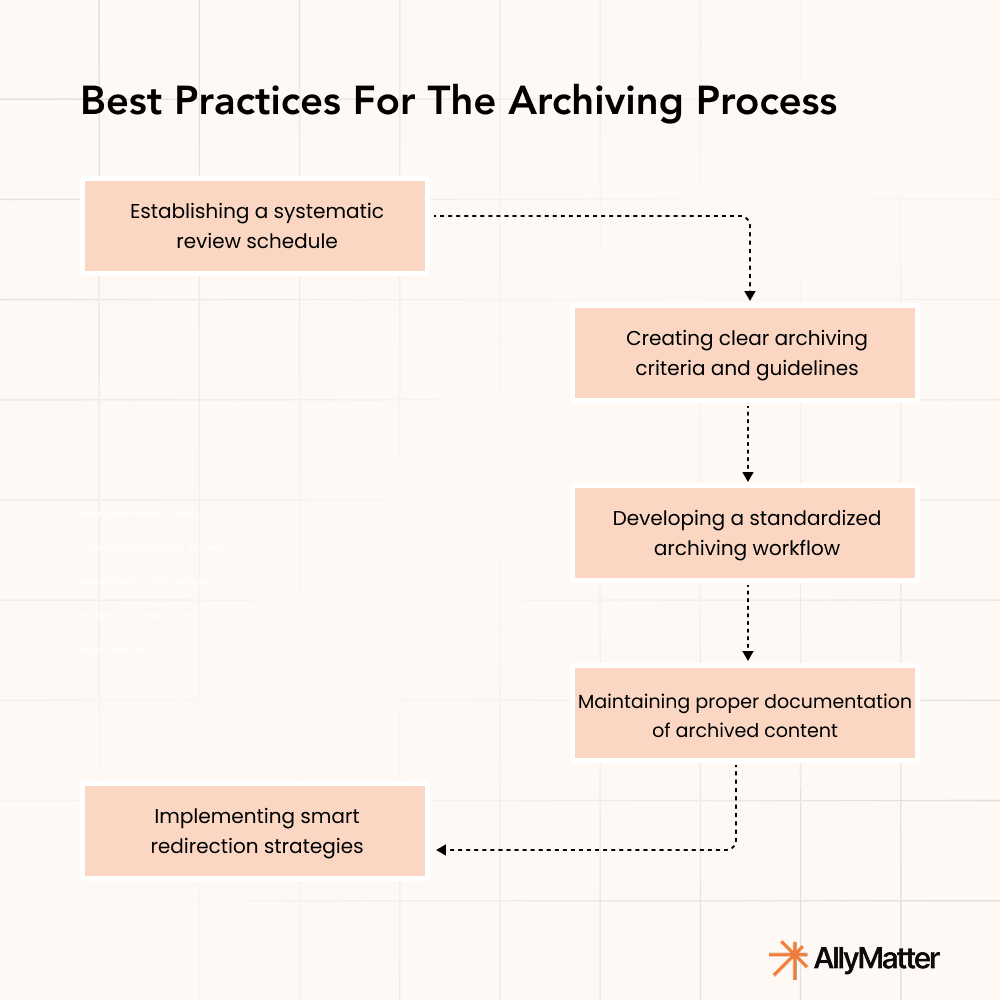 Best practices workflow for knowledge base archiving process: establishing systematic review schedule, creating clear criteria, developing standardized workflow, maintaining proper documentation, and implementing smart redirection strategies