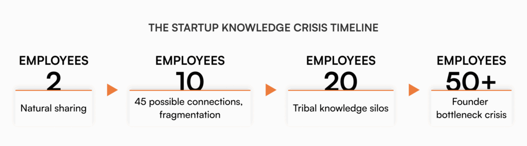 Timeline showing startup knowledge management challenges escalating from 2 employees with natural sharing to 50+ employees facing founder bottleneck crisis, with key problems at each growth stage