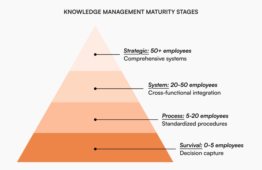 Pyramid diagram showing four startup knowledge management stages: Survival (0-5 employees) focusing on decision capture, Process (5-20 employees) with standardized procedures, System (20-50 employees) for cross-functional integration, and Strategic (50+ employees) with comprehensive systems