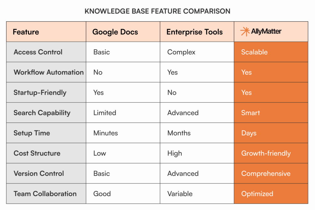 Comparison table showing AllyMatter's startup knowledge base features versus Google Docs and Enterprise Tools, highlighting scalable access control, workflow automation, and growth-friendly pricing for growing companies