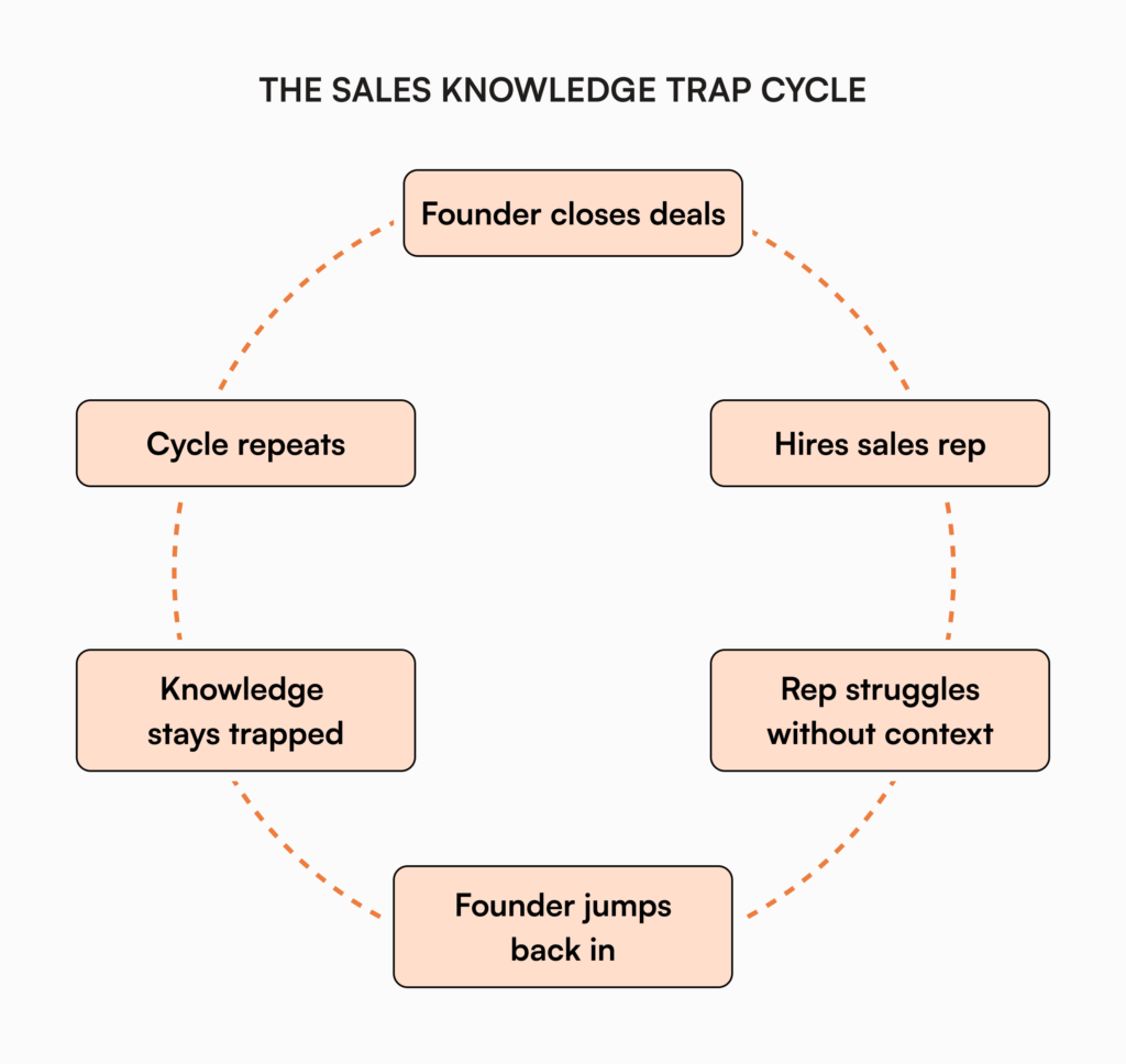 Sales knowledge trap cycle flowchart showing how founder closes deals, hires sales rep, rep struggles without context, founder jumps back in, and cycle repeats