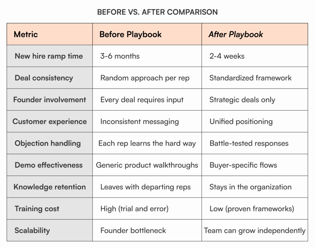 Before vs after comparison table showing founder sales playbook benefits including reduced new hire ramp time from 3-6 months to 2-4 weeks and improved deal consistency