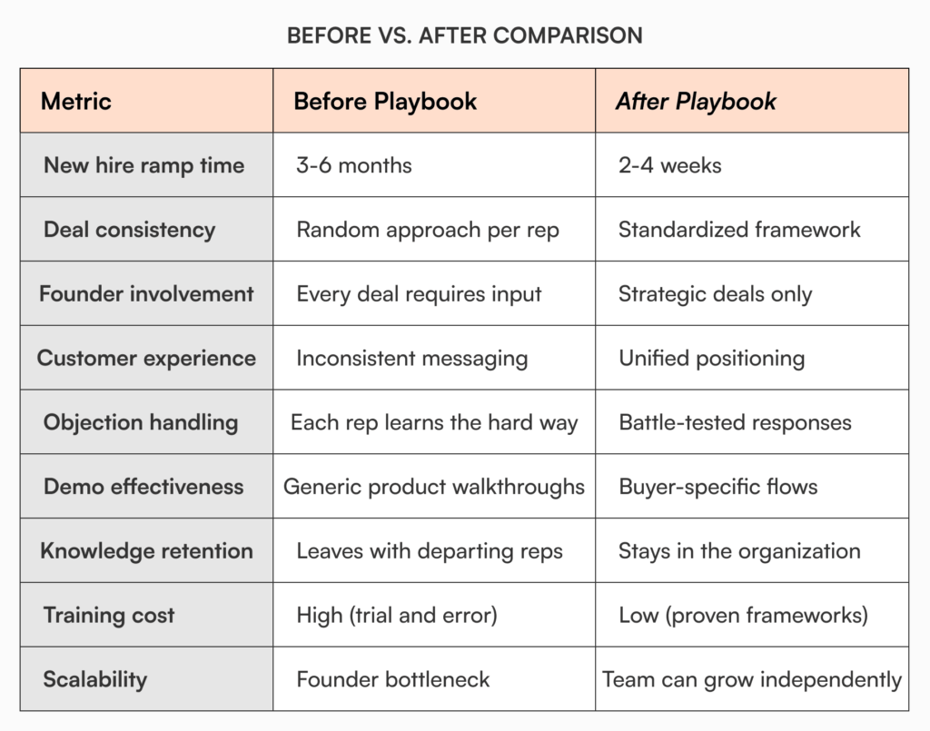 Before vs after comparison table showing founder sales playbook benefits including reduced new hire ramp time from 3-6 months to 2-4 weeks and improved deal consistency
