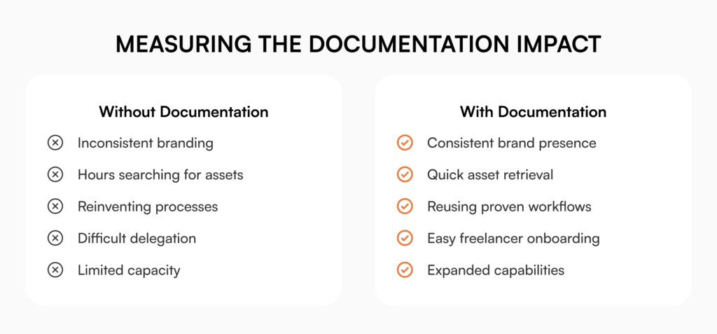Before and after comparison chart showing marketing documentation benefits - from inconsistent branding and hours searching for assets to consistent brand presence and quick asset retrieval