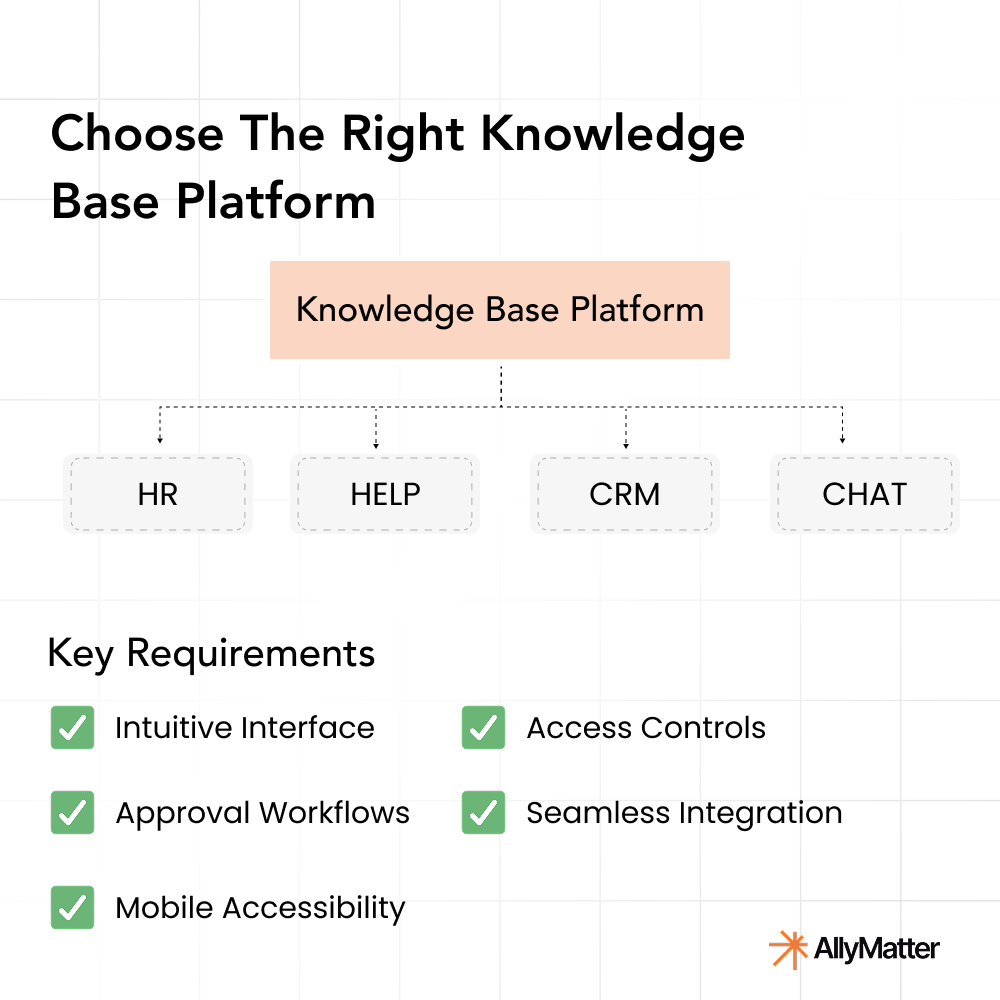 Knowledge base platform selection requirements showing seamless integration with HR, CRM, and collaboration tools for centralized knowledge management