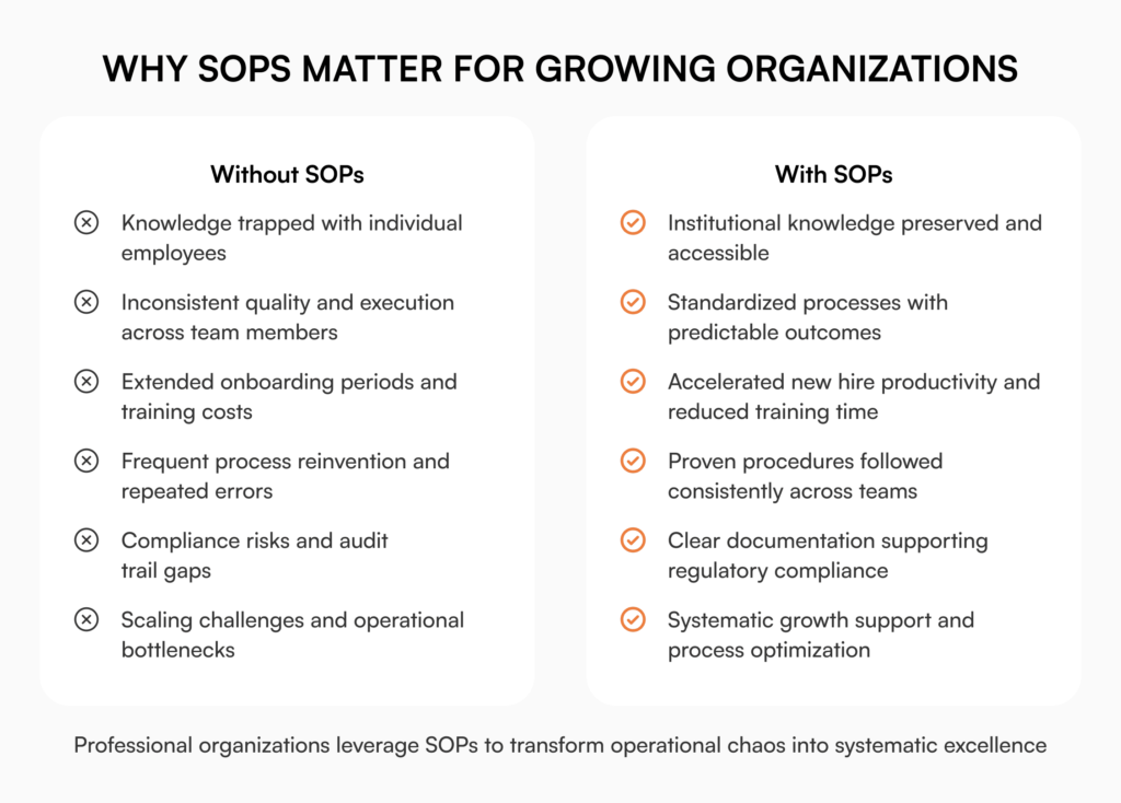 Why SOPs matter for growing organizations
