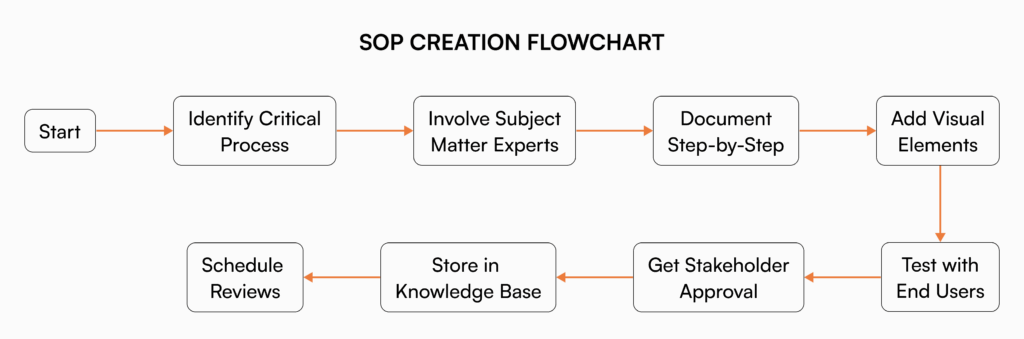 SOP creation flowchart