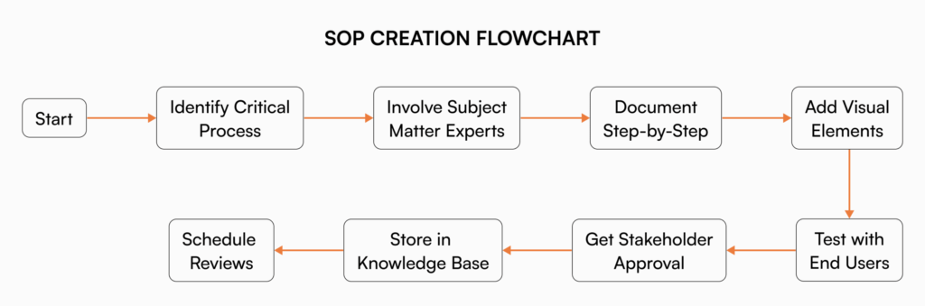 SOP creation flowchart