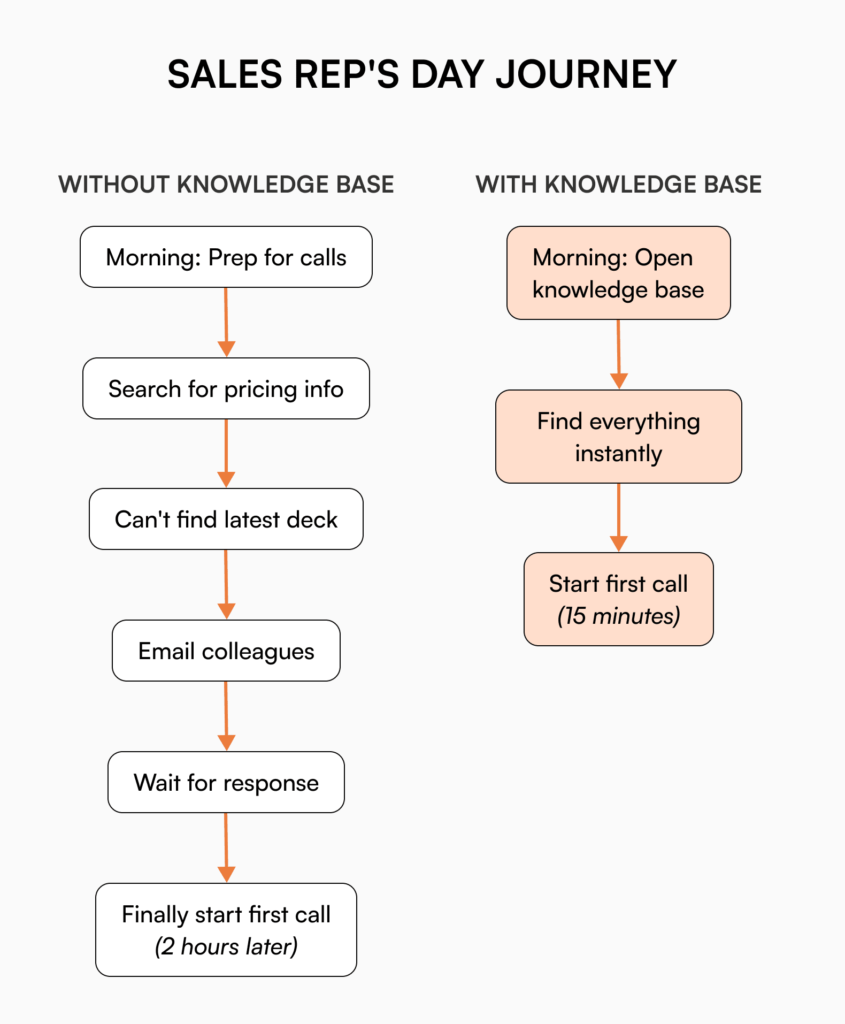 Flowchart comparing a sales rep's morning routine without versus with a knowledge base, showing how knowledge base access reduces preparation time from 2 hours to 15 minutes