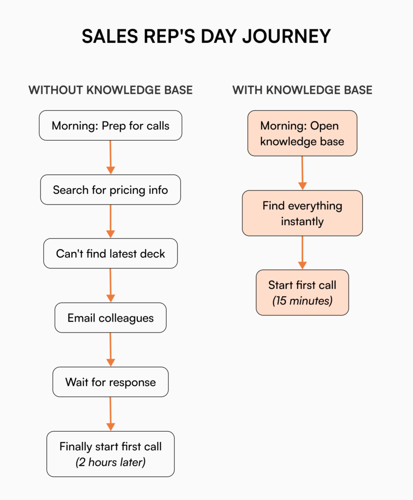 Flowchart comparing a sales rep's morning routine without versus with a knowledge base, showing how knowledge base access reduces preparation time from 2 hours to 15 minutes