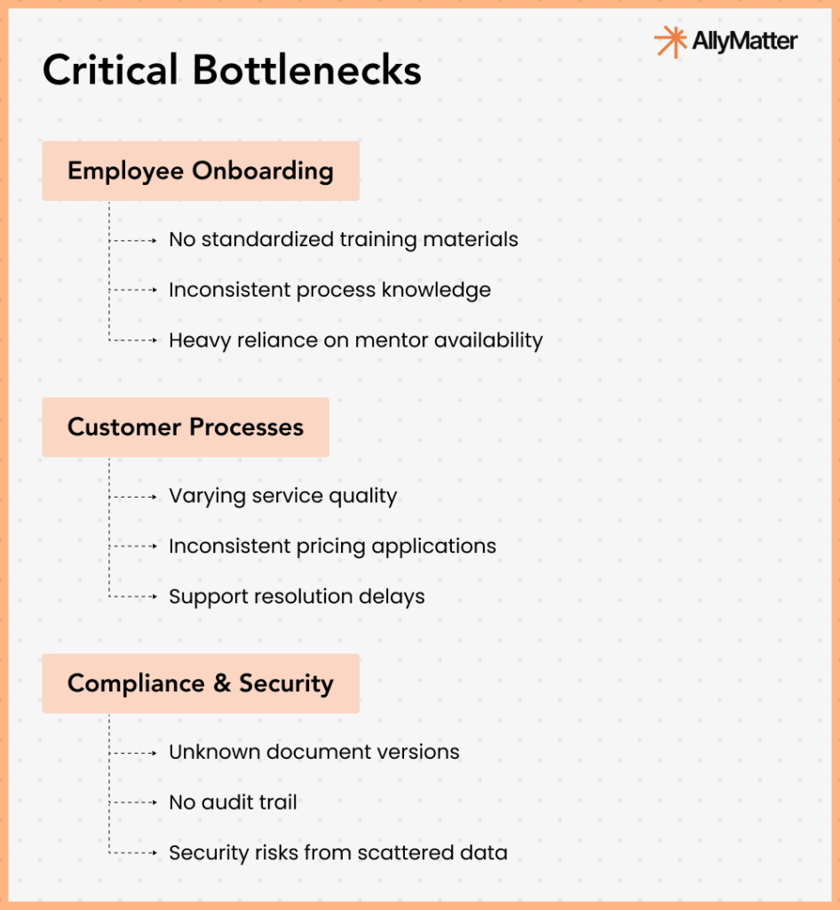 Stage 1 critical bottlenecks analysis covering employee onboarding challenges, customer process inconsistencies, and compliance security risks with AllyMatter branding