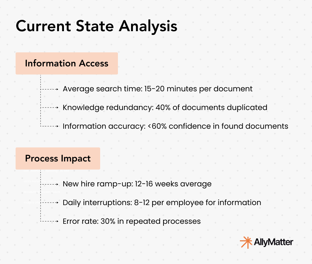 Stage 1 current state analysis showing information access challenges and process impact metrics including search times, document redundancy, and onboarding delays