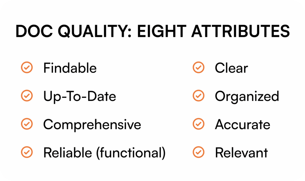 Comprehensive visual framework showing DORA 2024's eight key attributes of high-quality documentation: findable, clear, up-to-date, organized, comprehensive, accurate, reliable, and relevant for enterprise knowledge management
