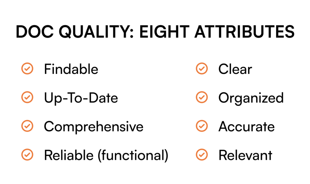 Comprehensive visual framework showing DORA 2024's eight key attributes of high-quality documentation: findable, clear, up-to-date, organized, comprehensive, accurate, reliable, and relevant for enterprise knowledge management