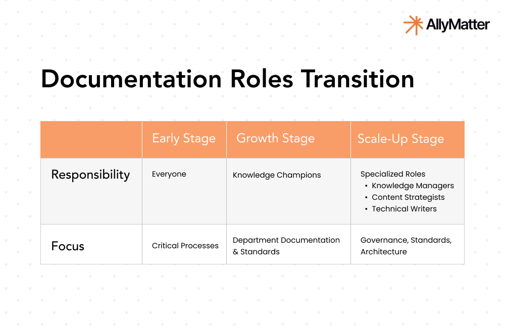 Evolution of knowledge management across different stages of company growth