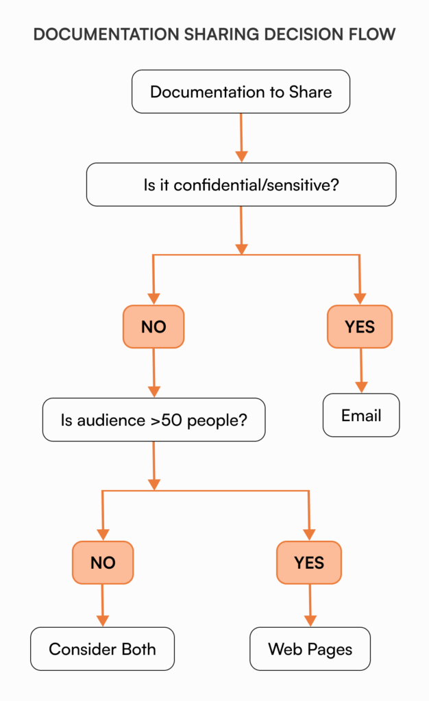 Documentation sharing decision flowchart showing when to use email versus web pages based on content sensitivity and audience size