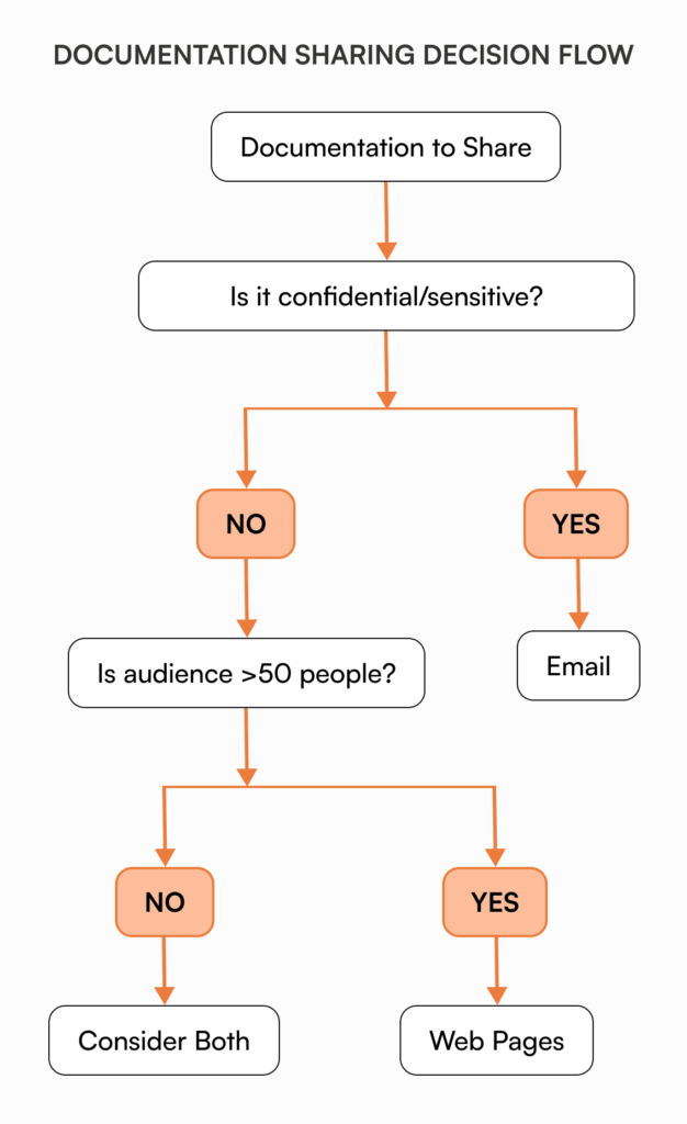 Documentation sharing decision flowchart showing when to use email versus web pages based on content sensitivity and audience size